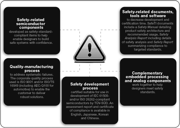 Figure 3. SafeTI™ - Pacotes de projeto para aplicações de segurança funcional

