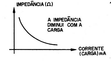 Figura 2 – A impedância depende da carga
Figura 2 – A impedância depende da carga