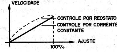 Figura 7 – Curva de variação da velocidade
