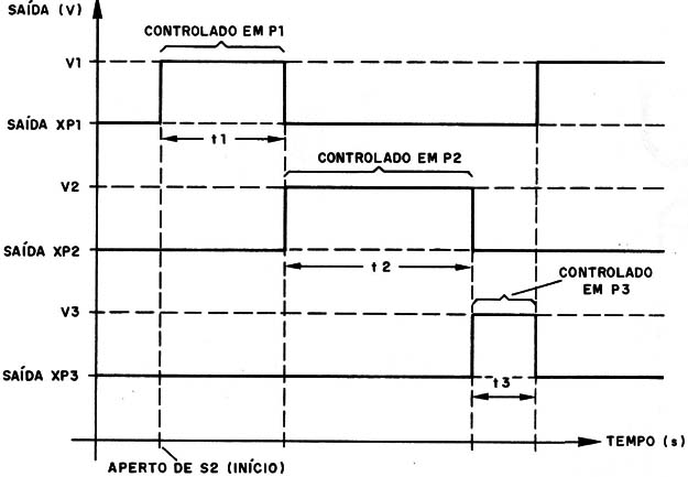 Figura 2 – Sinais do circuito
Figura 2 – Sinais do circuito