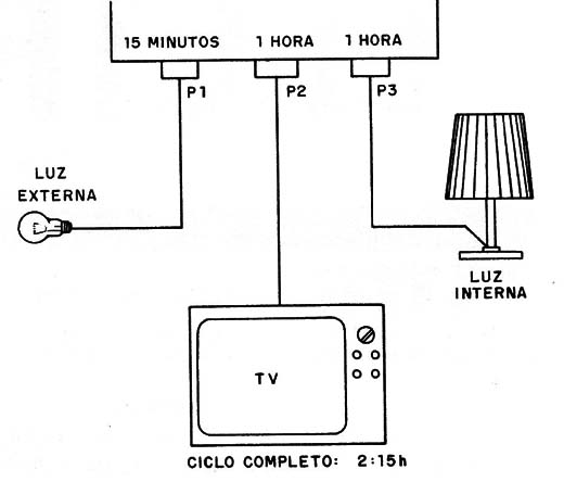 Figura 6 – Simulador de presença
Figura 6 – Simulador de presença