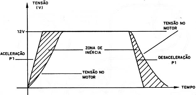 Figura 2 – Curva de comportamento do circuito
