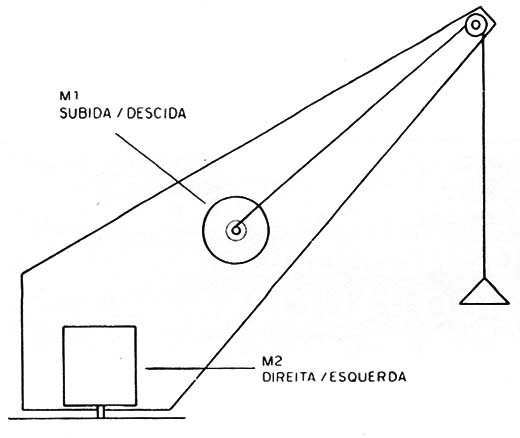 Figura 6 – Controlando um guindaste
Figura 6 – Controlando um guindaste