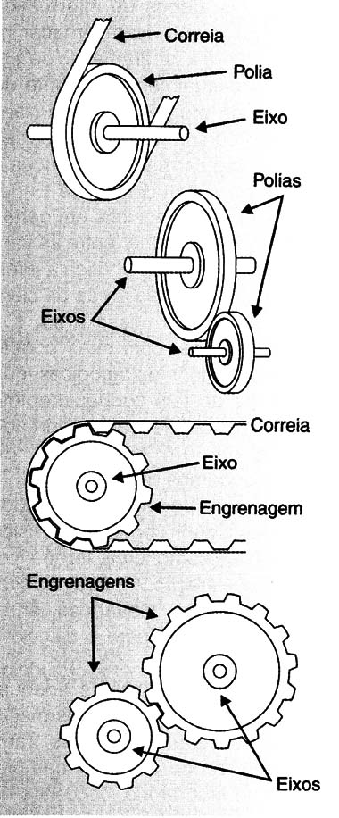 Formas de transmissão dos movimentos
Formas de transmissão dos movimentos