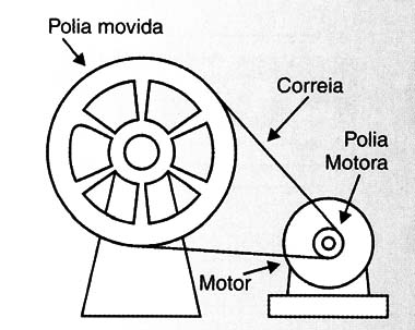 Roda motora e roda movida
Roda motora e roda movida