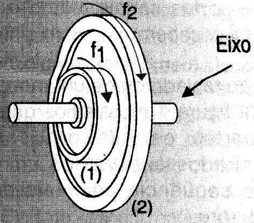 Acoplamento sobre o mesmo eixo.
