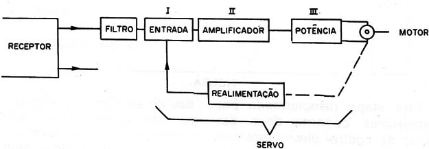 Figura 5 – Blocos de um servo
