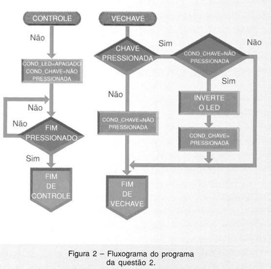 Fluxograma do programa da questão 2.
