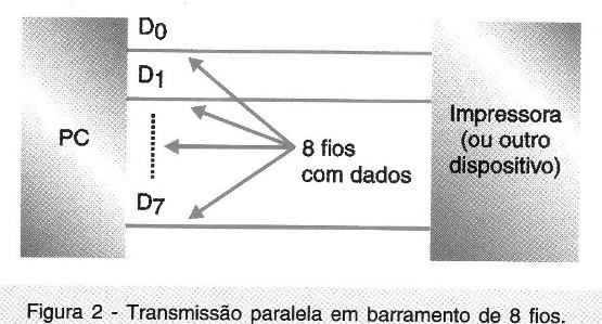 Transmissão paralela em barramento de 8 fios.
Transmissão paralela em barramento de 8 fios.