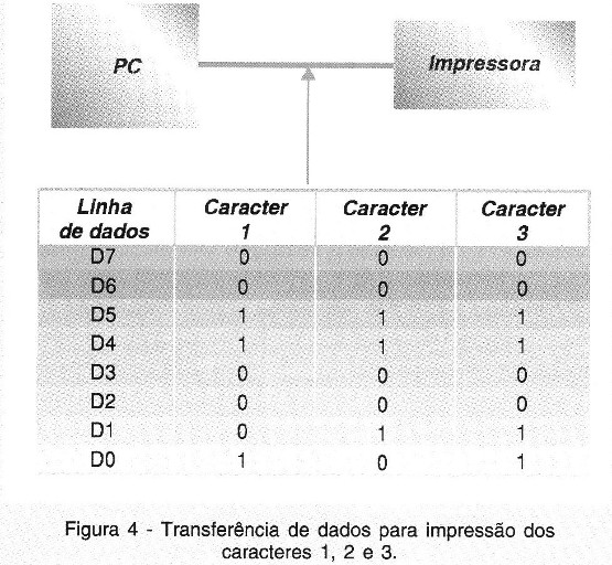 Transferência de dados para impressão dos caracteres 1, 2 e 3.
Transferência de dados para impressão dos caracteres 1, 2 e 3.