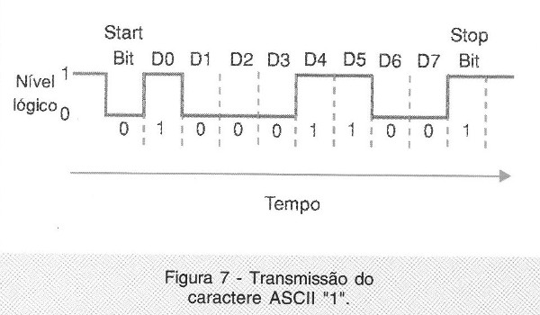 Transmissão do caracteres ASCII “1”.
Transmissão do caracteres ASCII “1”.