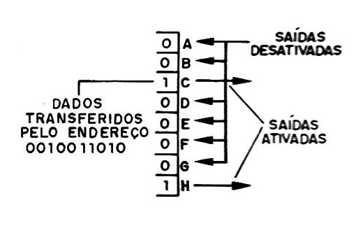 Figura 2 – Podemos ativar mais de uma saída dependendo dos dados programados
Figura 2 – Podemos ativar mais de uma saída dependendo dos dados programados