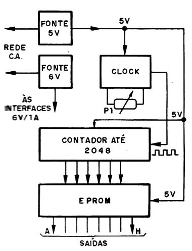 Figura 3 – Diagrama do nosso aparelho em blocos
