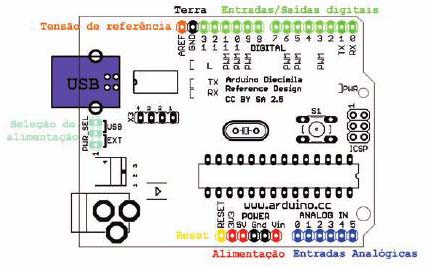 Pinagem do Arduino. 