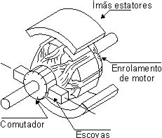 Motor DC com escovas (em corte).