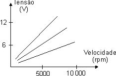 Curva típica de motores. 