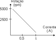 Curva típica rotação x corrente de um motor DC 
