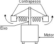 Regulando a velocidade com contrapesos. Regulando a velocidade com contrapesos.