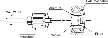 Motor com armadura em concha. Motor com armadura em concha.
