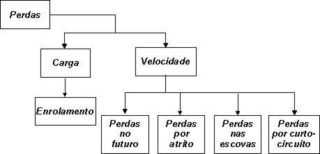Perdas nos motores com escova. Perdas nos motores com escova.
