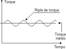 Ondulação (ripple) no torque do motor. 