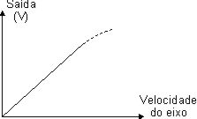 Característica de c.f.e.m. Característica de c.f.e.m.