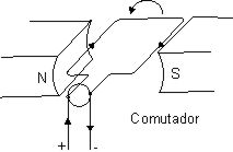 Motor convencional com escovas. Motor convencional com escovas.