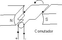 Motor convencional com escovas. 