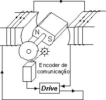 Usando um encoder. Usando um encoder.
