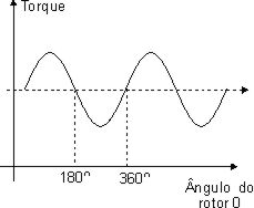 Característica de torque. Característica de torque.