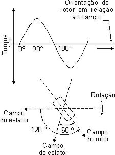 Característica senoidal de torque. Característica senoidal de torque.