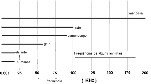 Freqüências audíveis de alguns animais. 