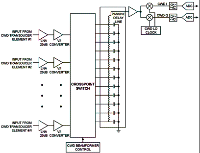  Diagrama simplificado de um receptor utilizando linha de retardo. 