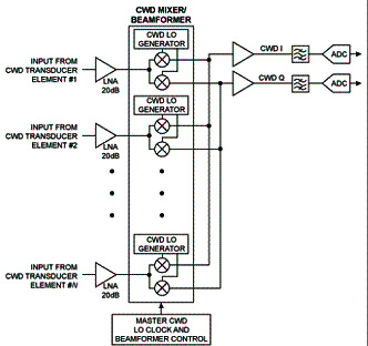 Formador de feixe de baixa potência com LNAs e CWD mixer/formador de feixe. 