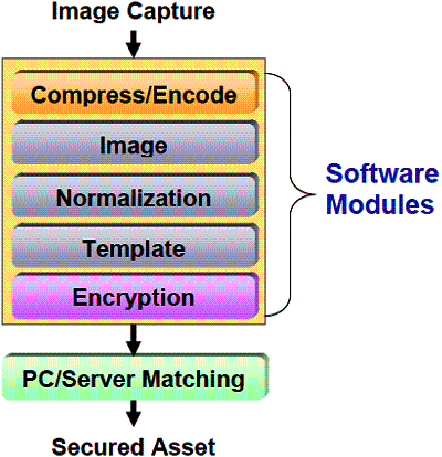 Figura 3 - Uso do DSP num Dispositivo de Rede Confiável 