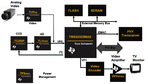 Figura 4 - Solução para reconhecimento de impressões digitais baseada em DSP da Texas Instruments. 