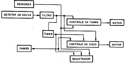 Diagrama de blocos da parte eletrônica. 