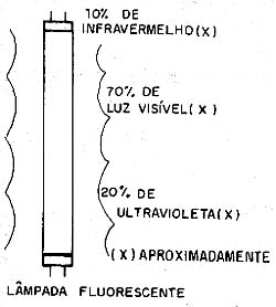 Emissão de uma lâmpada fluorescente comum. 