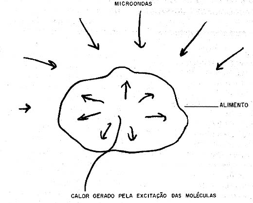 Princípio de operação do forno de microondas. 