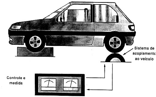 Sistema dinamométrico usado na verificação do comportamento de um veículo. 