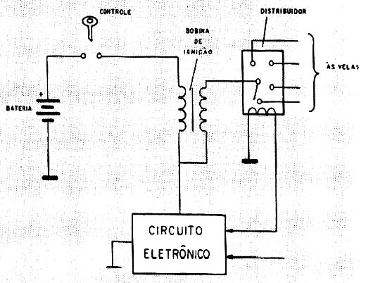 Diagrama de blocos de um sistema eletrônico de ignição. 
