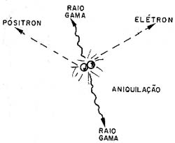 Encontro de um pósitron com um elétron. 