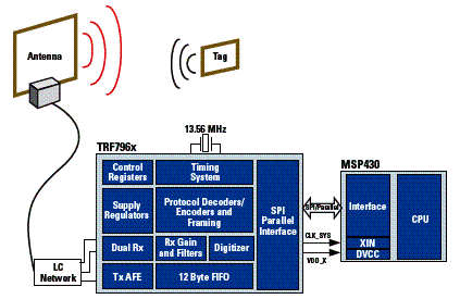 Diagrama de blocos dos circuitos integrados TRF796x da Texas Instruments para leitura de tags RFID. 