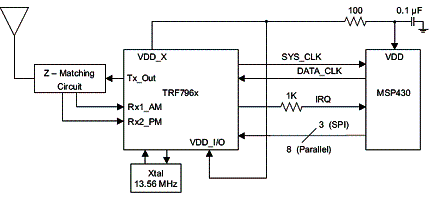 Aplicação típica do circuito integrado TRF7961 juntamente com o microcontrolador de baixo consumo MSP430 num sistema de leitura de tags RFID. 