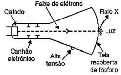Emissão de raios X num cinescópio. Emissão de raios X num cinescópio.