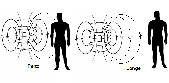 Figura 3 – Raio de ação da bobinado carregador
