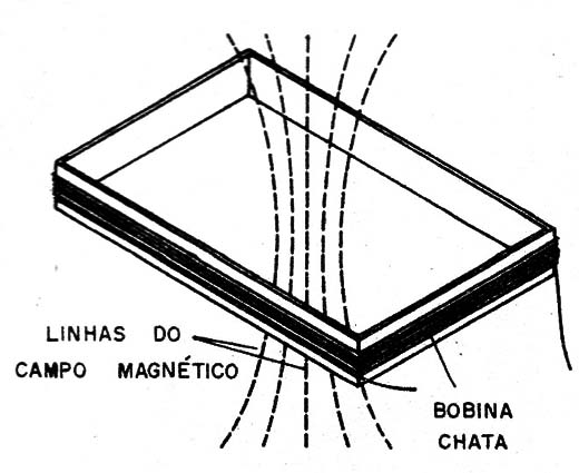 Figura 2 – Campo magnético de uma bobina
Figura 2 – Campo magnético de uma bobina