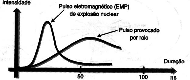    Figura 2 – Característica do EMP
