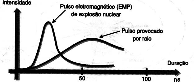    Figura 2 – Característica do EMP
