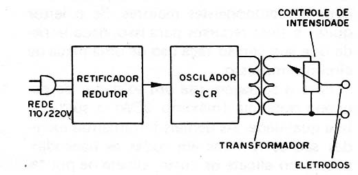 Figura 2 – Diagrama simplificado
